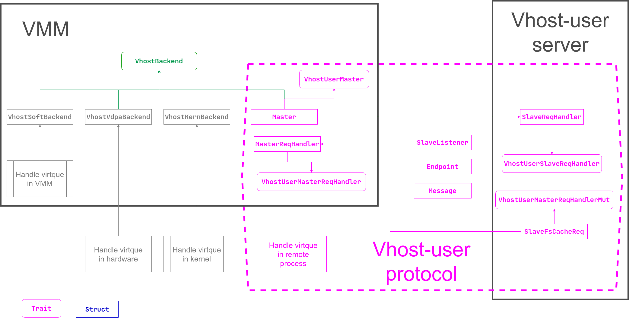 vhost Architecture