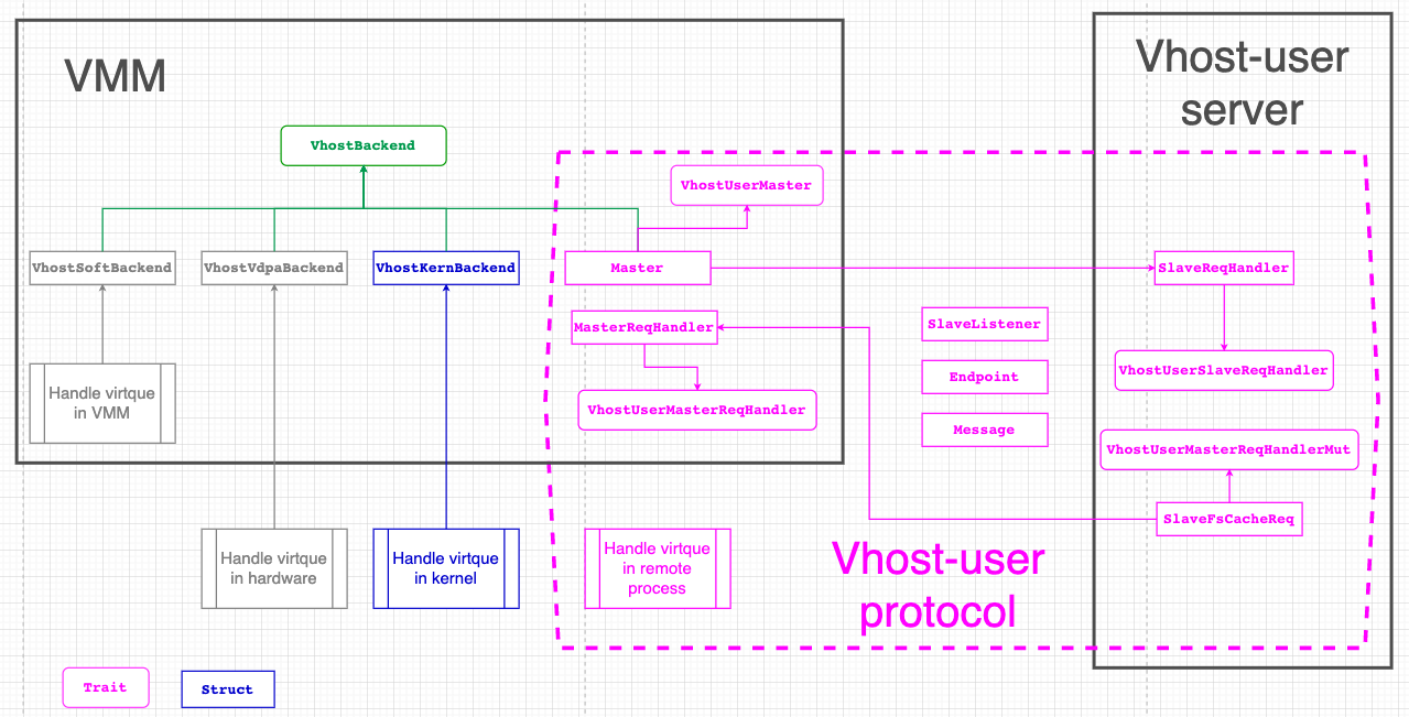 vhost Architecture